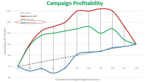 Uplift Modeling Banana Chart